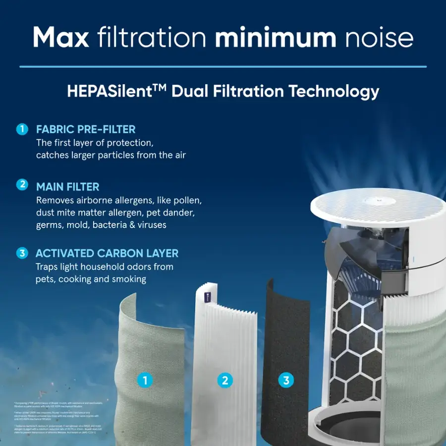 Blueair Blue Pure 411i Max 1052 Sq. Ft HEPASilent Smart Small Room Air Purifier